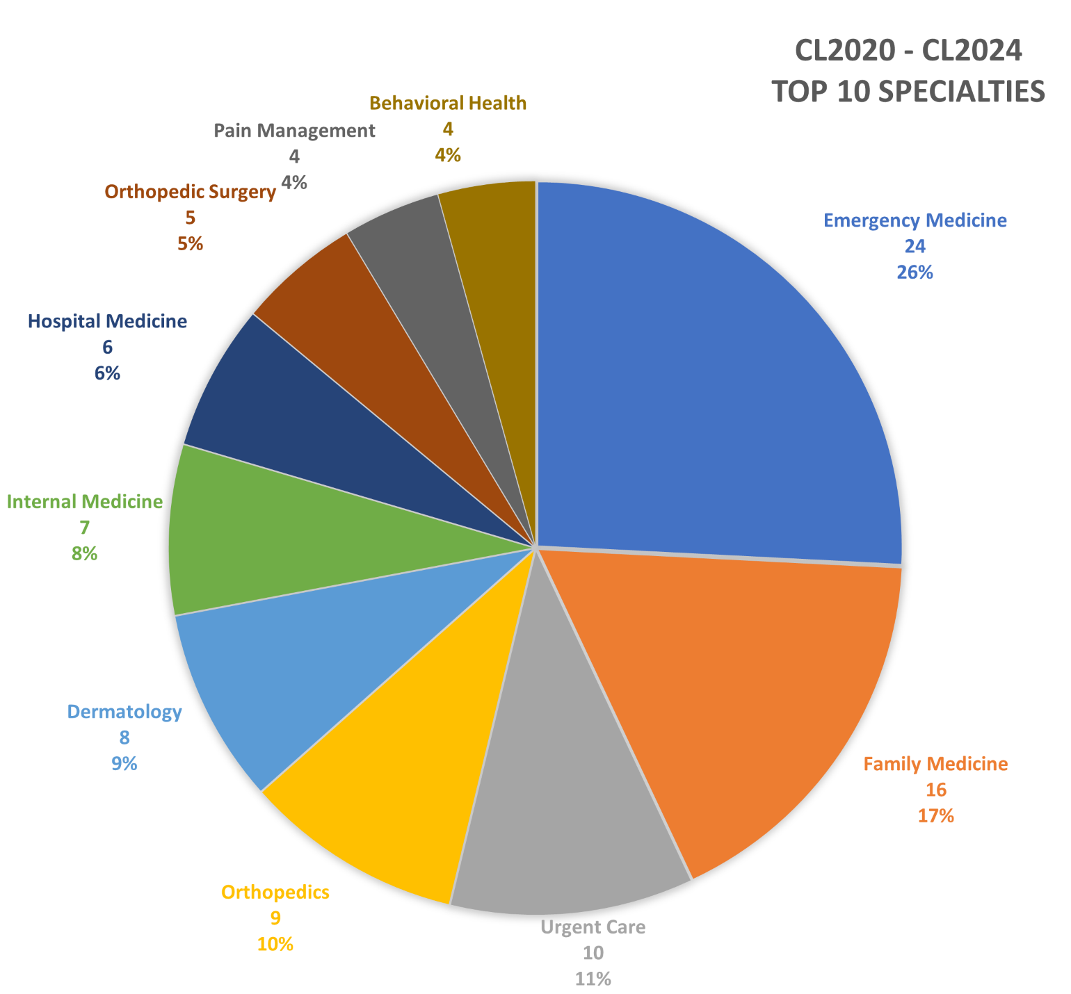 graduate specialties 2026