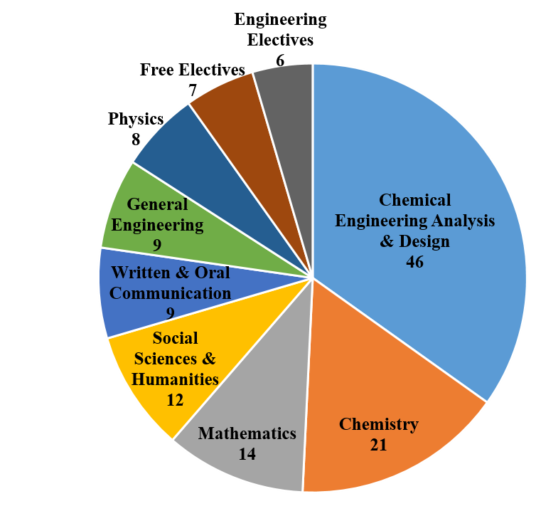 Chemical Engineering Courses