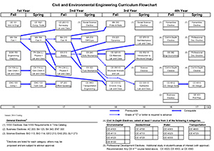 Civil Engineering Flowchart