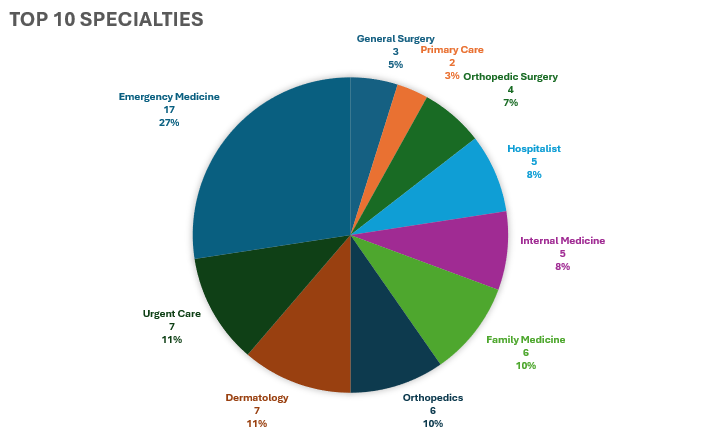 graduate specialties